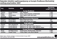 Najwięksi detaliści ogólnospożywczy w Europie Środkowo-Wschodniej wg przychodu, 2007