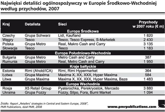 Europa Środkowa: sieci handlowe 2008