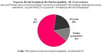 Poparcie dla idei konstytucji dla Unii Europejskiej – UE 27 procentowo.
