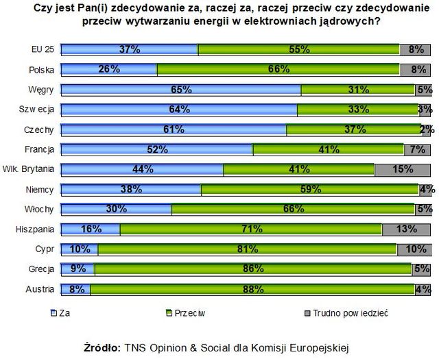 Europejczycy przeciwni energii nuklearnej