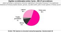 Ogólne oczekiwania wobec życia – EU 27 procentowo
