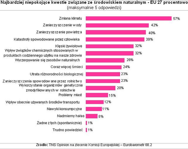 Problemy ekologiczne według Europejczyków