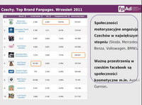 Czechy. Top Brand Fanpages. Wrzesień 2011