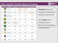 Polska. Top FMCG. Produkty Spożywcze Fanpages. Wrzesień 2011