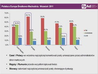 Polska a Europa Środkowo-Wschodnia. Wrzesień 2011