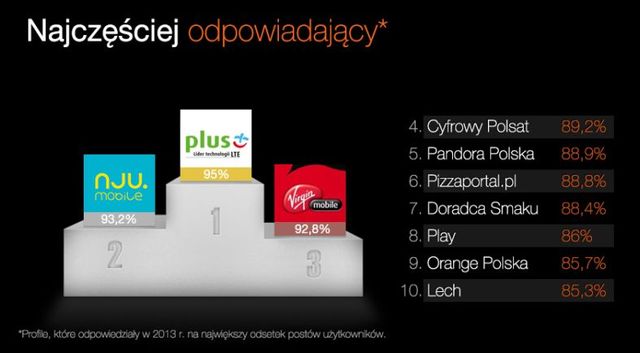 Facebook w Polsce 2013