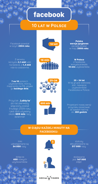 Facebook w Polsce kończy 10 lat