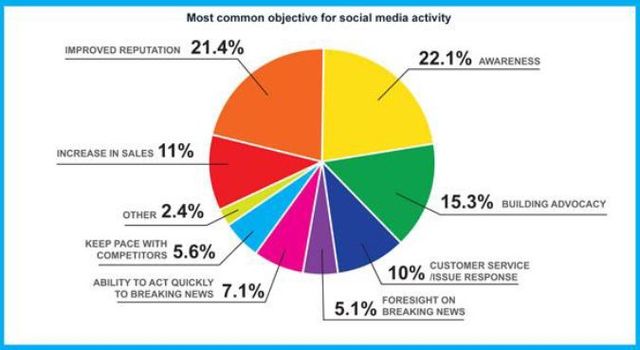 Firmy bez strategii w social media
