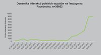 Dynamika interakcji polskich expatów na Facebooku