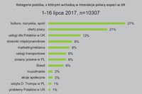Kategorie postów, a którymi wchodzą w interakcję polscy ekspaci w UK (1-16 lipca)