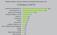 Kategorie postów, a którymi wchodzą w interakcję polscy ekspaci w UK (17-20 lipca)