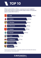 Top 10 polskich miast na Facebooku