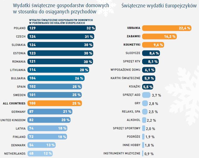 Jakie wydatki świąteczne w 15 krajach Europy?