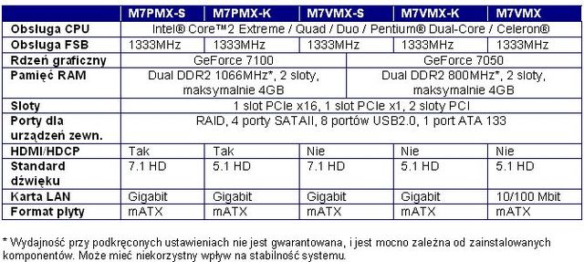 Płyty główne FOXCONN M7PMX i M7VMX