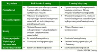 Porównanie leasingu klasycznego oraz Full Service Leasingu