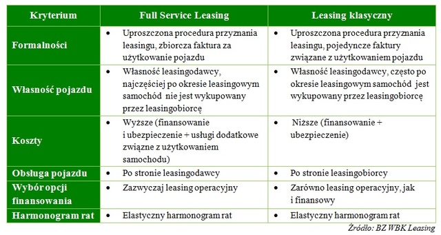 Leasing samochodów z usługą Full Service Leasing