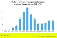 Liczba nowych umów o wsparcie z Funduszu Wsparcie Kredytobiorców