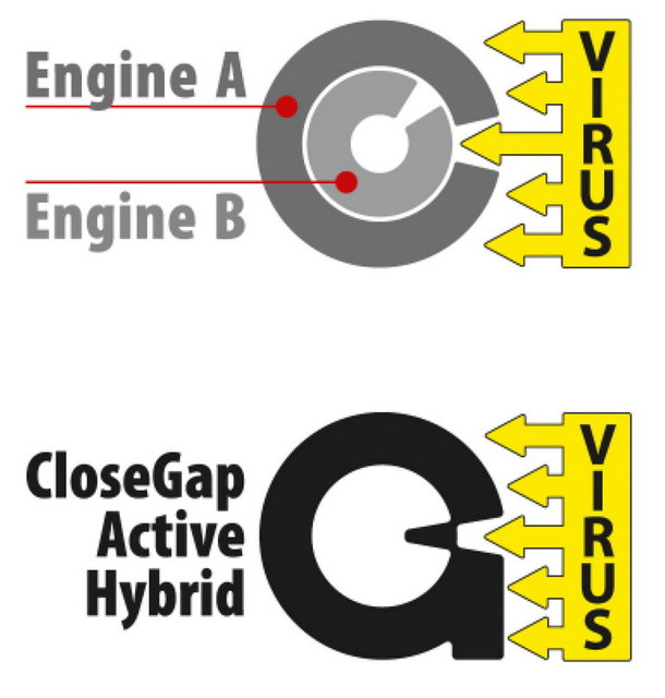 Technologia antywirusowa G Data CloseGap 