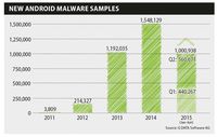 Malware na urządzenia z systemem Android w I poł. 2015 r.