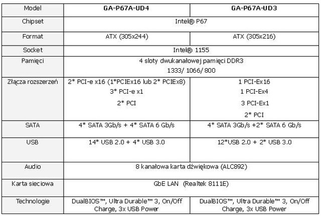 Płyty główne GIGABYTE GA-P67A-UD3 i UD4
