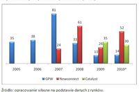 Debiut na giełdzie: plusy i minusy Debiut na giełdzie: plusy i minusy
