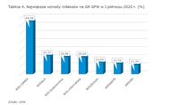 Największe wzrosty indeksów na GR GPW w I półroczu 2020 r. (%)