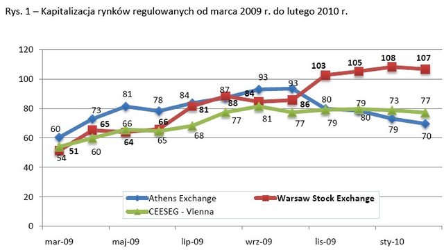 GPW wciąż liderem regionu CEE