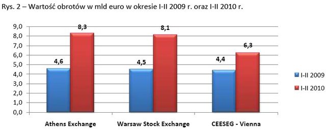 GPW wciąż liderem regionu CEE