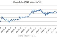 Giełda warszawska w dołku Giełda warszawska w dołku