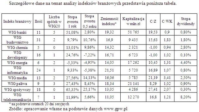 Indeksy branżowe rynku GPW