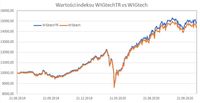 Porównanie indeksów WIGtech i WIGtechTR