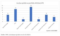 Liczba spółek w portfelu WIGtechTR z poszczególnych sektorów 