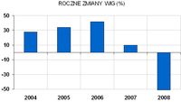 Roczne zmiany WIG (%), 2004-2008