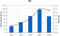 Wartość aktywów TFI oraz liczba ich klientów, 2004-2008