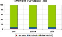 Inwestorzy w obrotach na NewConnect - struktura w latach 2007-2008