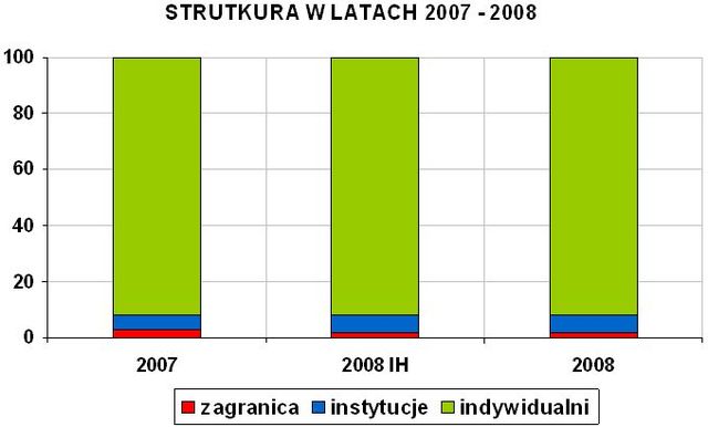 Inwestorzy: obroty na GPW 2008