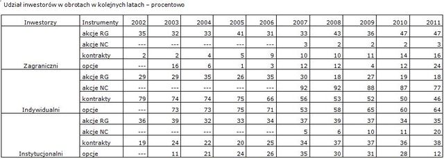 Inwestorzy: obroty na GPW 2011