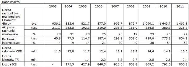 Inwestorzy: obroty na GPW 2011