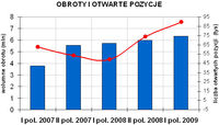 Obroty i otwarte pozycje kontraktów terminowych