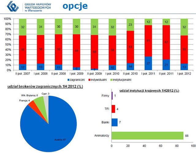 Inwestorzy: obroty na GPW I-VI 2012