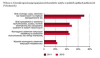 Czynniki ograniczające popularność komitetów audytu w polskich spółkach publicznych  (% badanych)