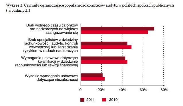 Komitety audytu w Polsce w 2011 r.