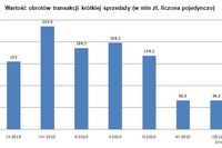 Krótka sprzedaż akcji czeka na bessę Krótka sprzedaż akcji czeka na bessę