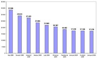 Najwyższe miesięczne obroty akcjami (w mln zł)