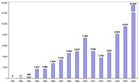 Obroty akcjami w majach 1991-2006 (w mln zł)