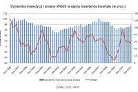 Nakłady inwestycyjne a hossa na giełdzie Nakłady inwestycyjne a hossa na giełdzie