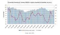 Dynamika inwestycji i zmiany WIG20 w ujęciu kwartał do kwartału (w proc.)