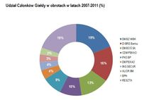 Udział Członków Giełdy w obrotach w latach 2007-2011 (%)