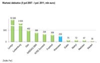Wartość debiutów (II poł 2007 - I poł. 2011, mln euro)