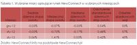 Wybrane miary opisujące rynek NewConnect w wybranych miesiącach